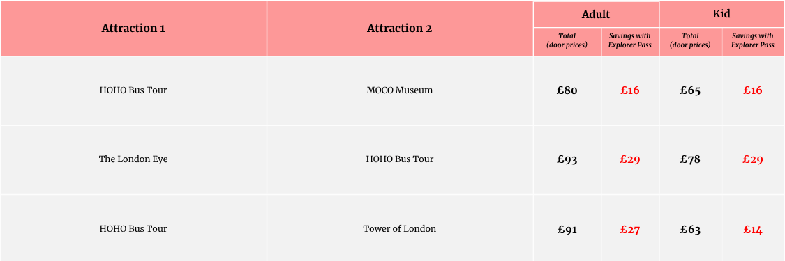 London Explorer Pass comparison table showing three two-attraction combinations with adult and child door prices and total savings.