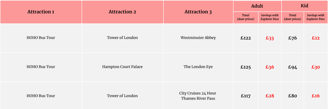 London Explorer Pass comparison table showing three three-attraction combinations with adult and child door prices and total savings.