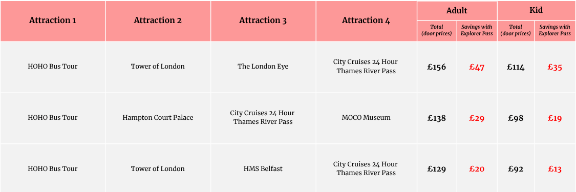 London Explorer Pass comparison table showing three four-attraction combinations with adult and child door prices and total savings.