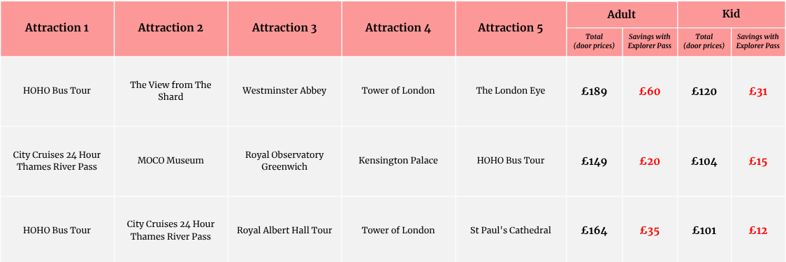 London Explorer Pass comparison table showing three five-attraction combinations with adult and child door prices and total savings.