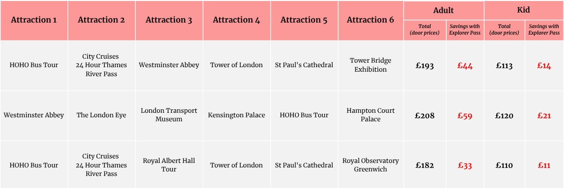 London Explorer Pass comparison table showing three six-attraction combinations with adult and child door prices and total savings.