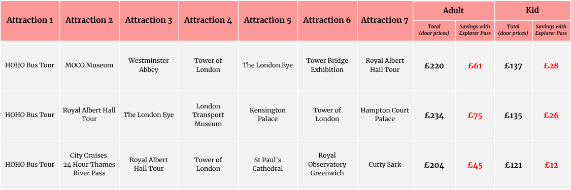 London Explorer Pass comparison table showing three seven-attraction combinations with adult and child door prices and total savings.